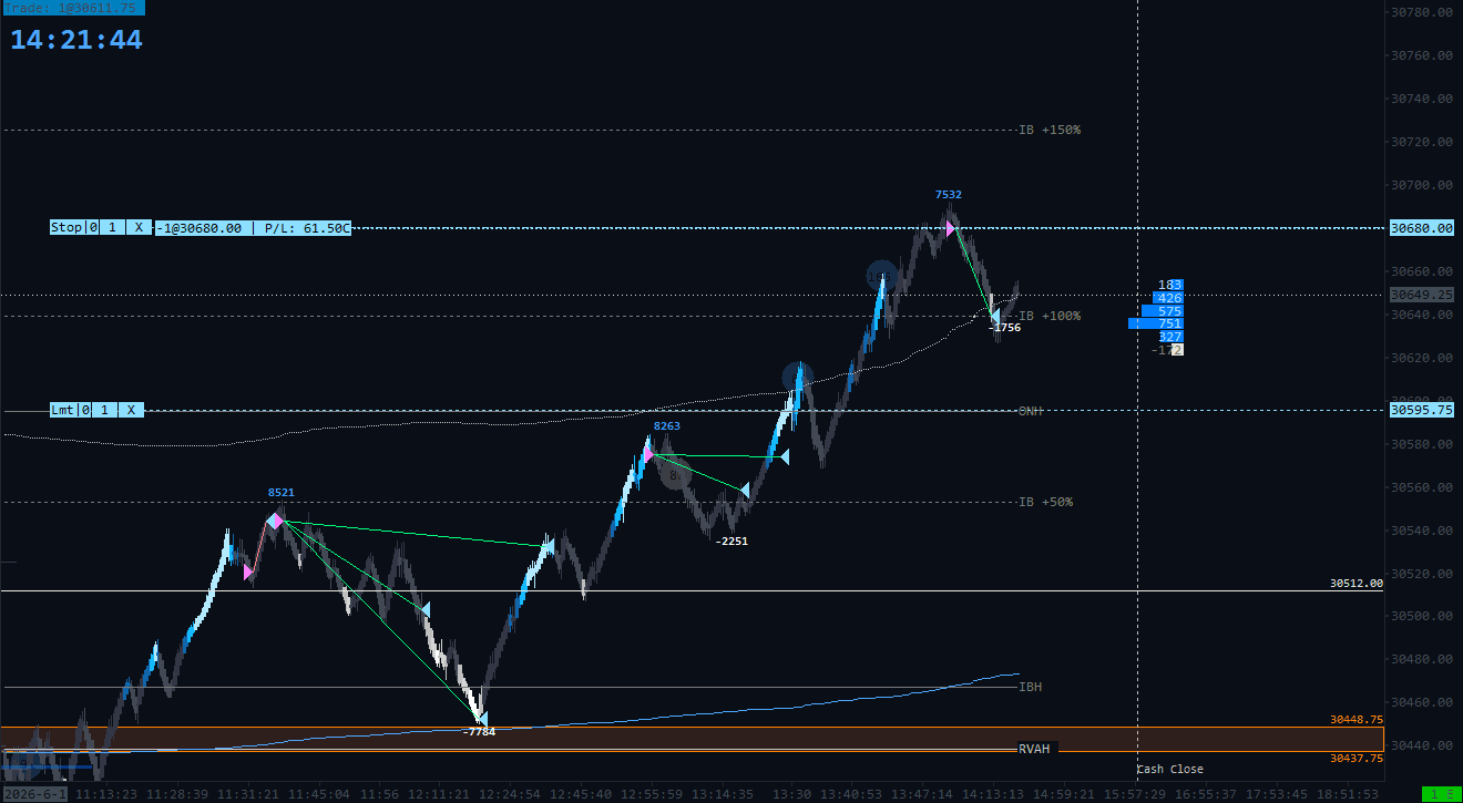 Delta Dynamics study 10 in a live trading session